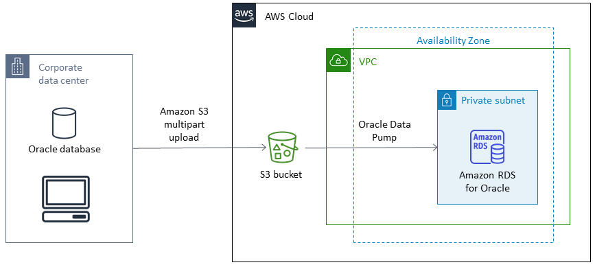 Amazon S3 multipart upload from an on-premises Oracle DB to Amazon RDS by using Oracle Data Pump.