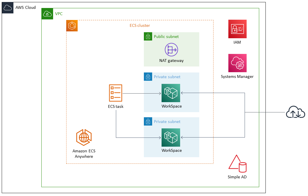 ECS Anywhere sets up ECS cluster and uses Simple AD to launch WorkSpaces.
