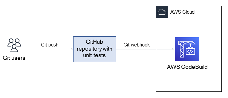 AWS Cloud architecture for running unit tests with CodeBuild and a GitHub repository