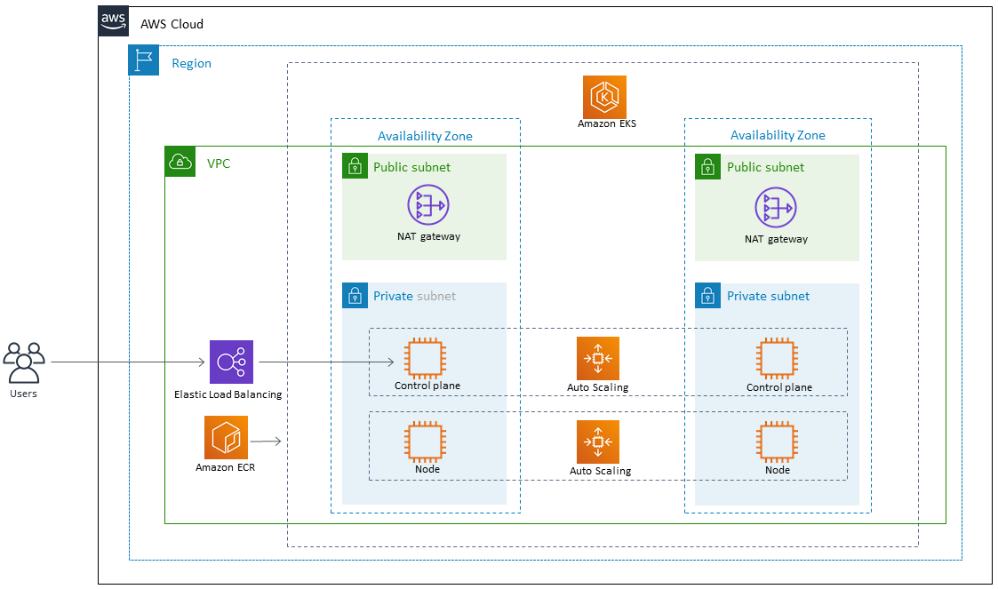 A Java microservice deployed as a containerized application on Amazon EKS.