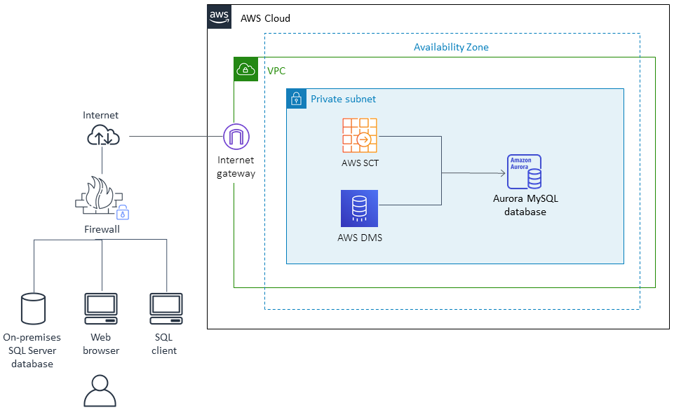 AWS Cloud architecture diagram showing on-premises to cloud migration using AWS SCT, DMS, and Aurora MySQL.