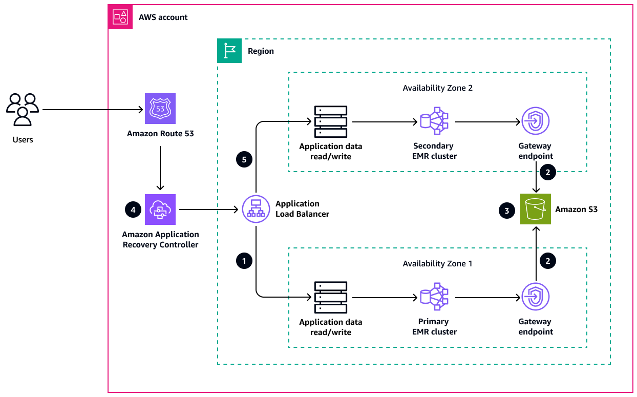 Architecture for an automated recovery mechanism with Application Recovery Cotnroller.
