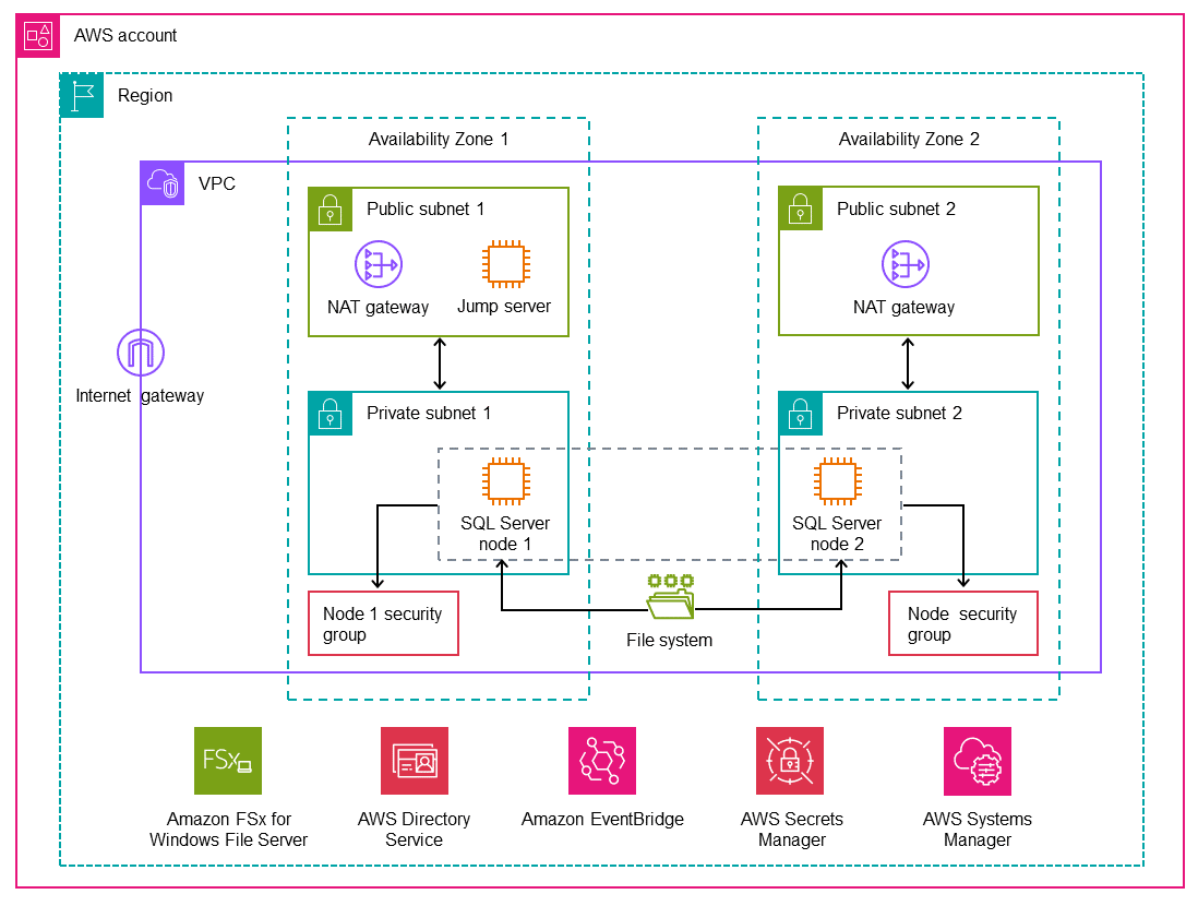 Multi-AZ architecture with resources in public and private subnets, with node security groups.