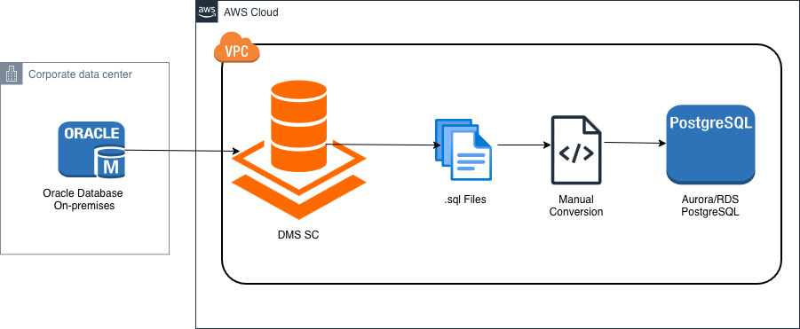 Migrate Oracle SERIALLY_REUSABLE Pragma packages into Amazon Aurora or Amazon RDS for PostgreSQL