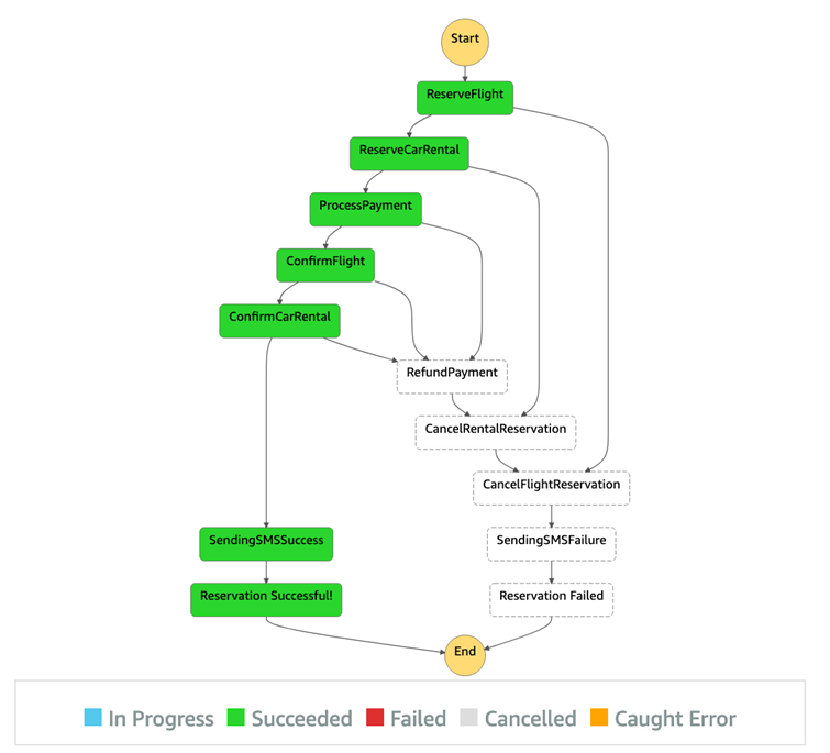 Example of a successful reservation implemented by Step Functions by using the saga pattern.