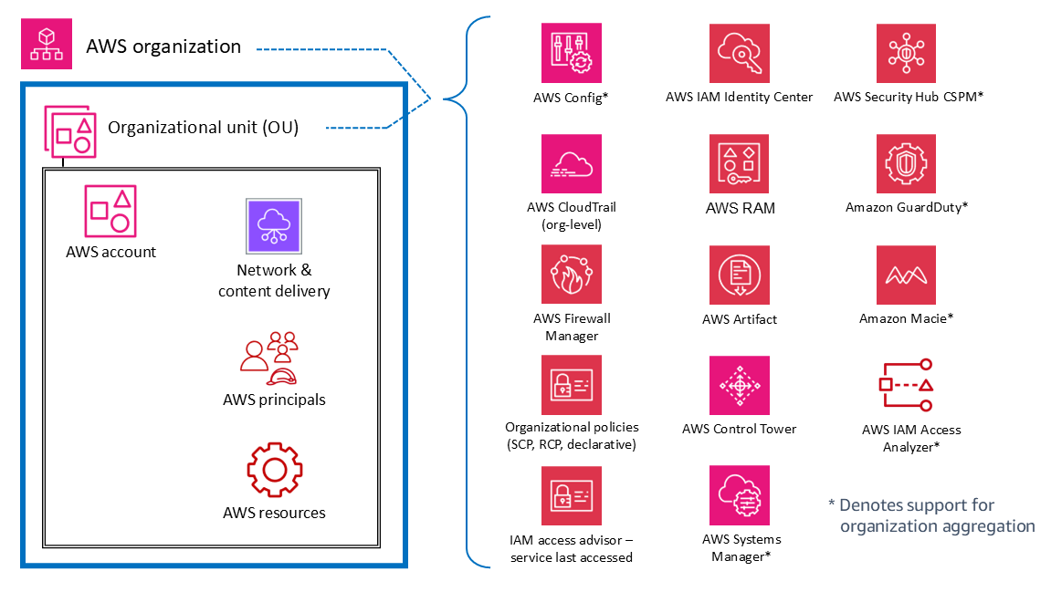 Organization-wide and account-focused security services.