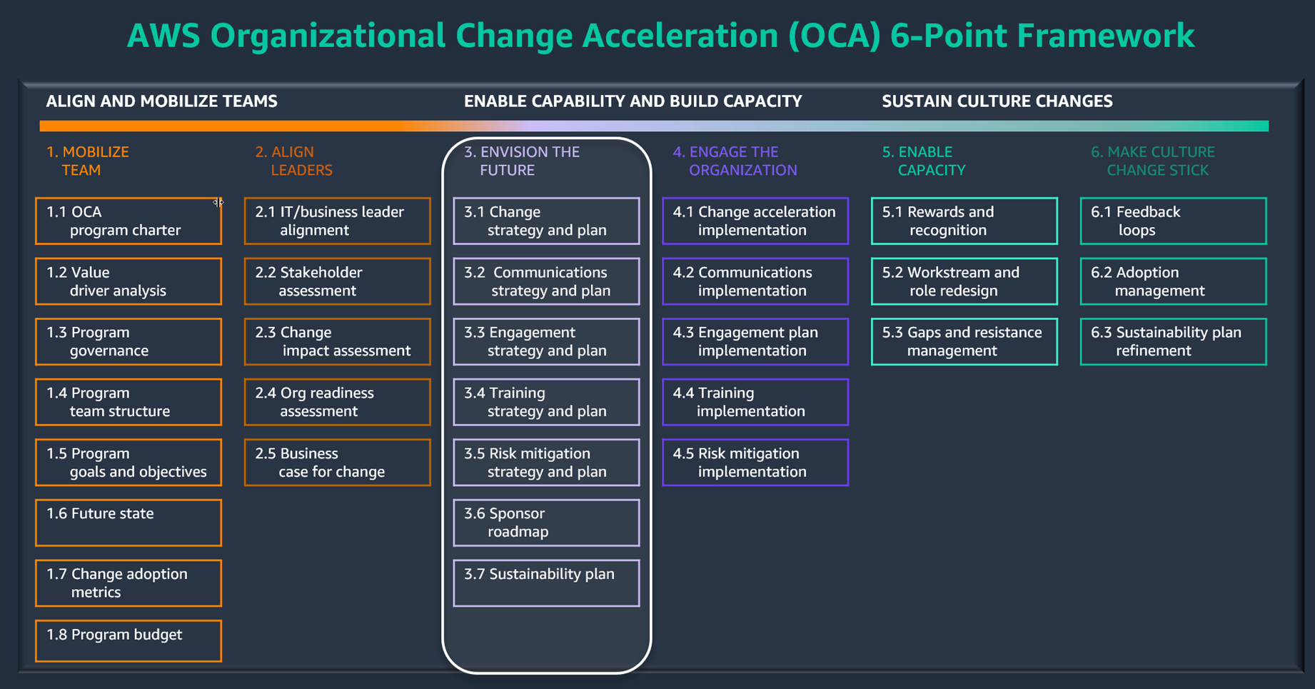Envision the Future phase in AWS Change Acceleration 6-Point Framework and OCM Toolkit