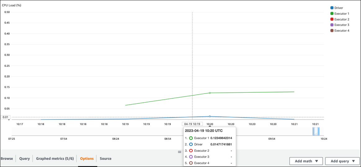 Graph showing driver and only one executor.