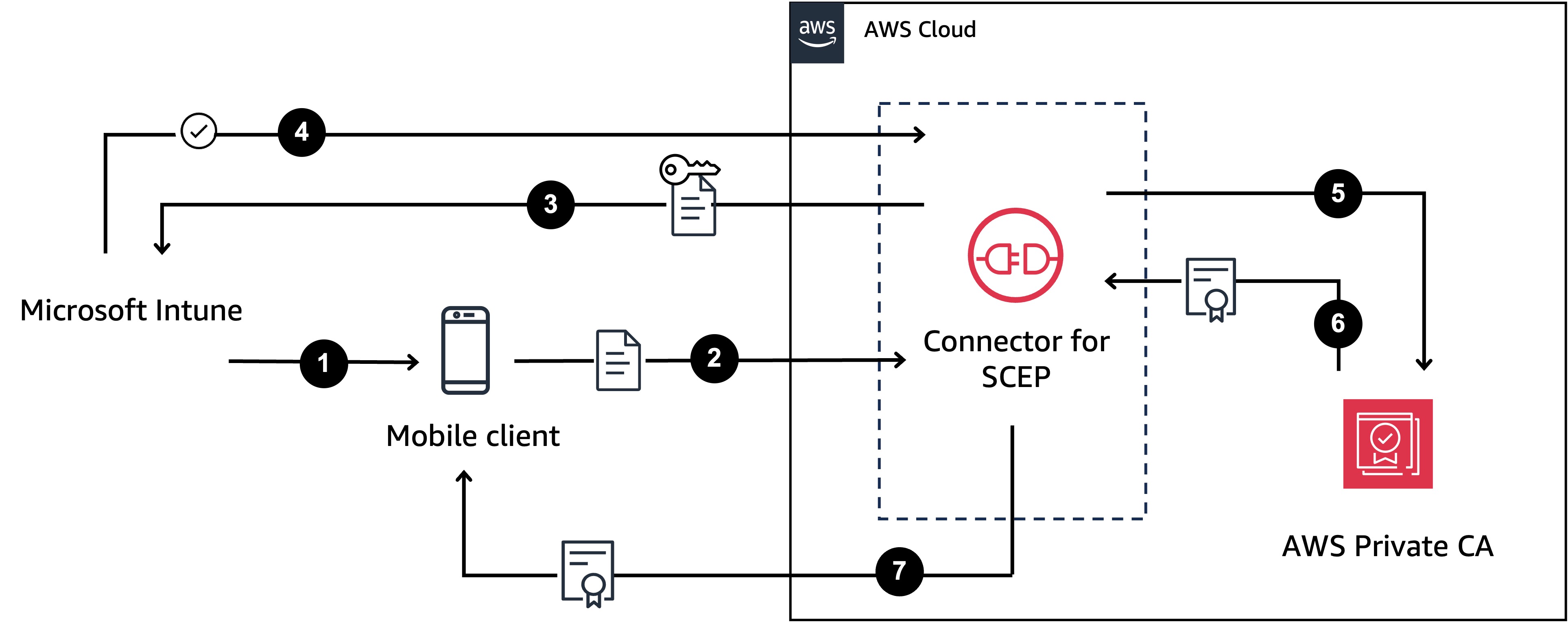 How a Connector for SCEP for Microsoft Intune works.