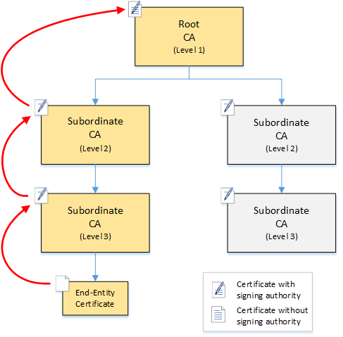 Validation check by a web browser.