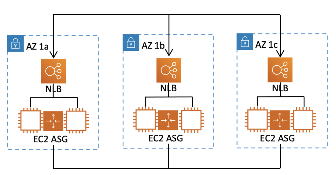 A sample recovery group for ARC. It has three cells (AZs), each with one NLB and one EC2 Auto Scaling group.