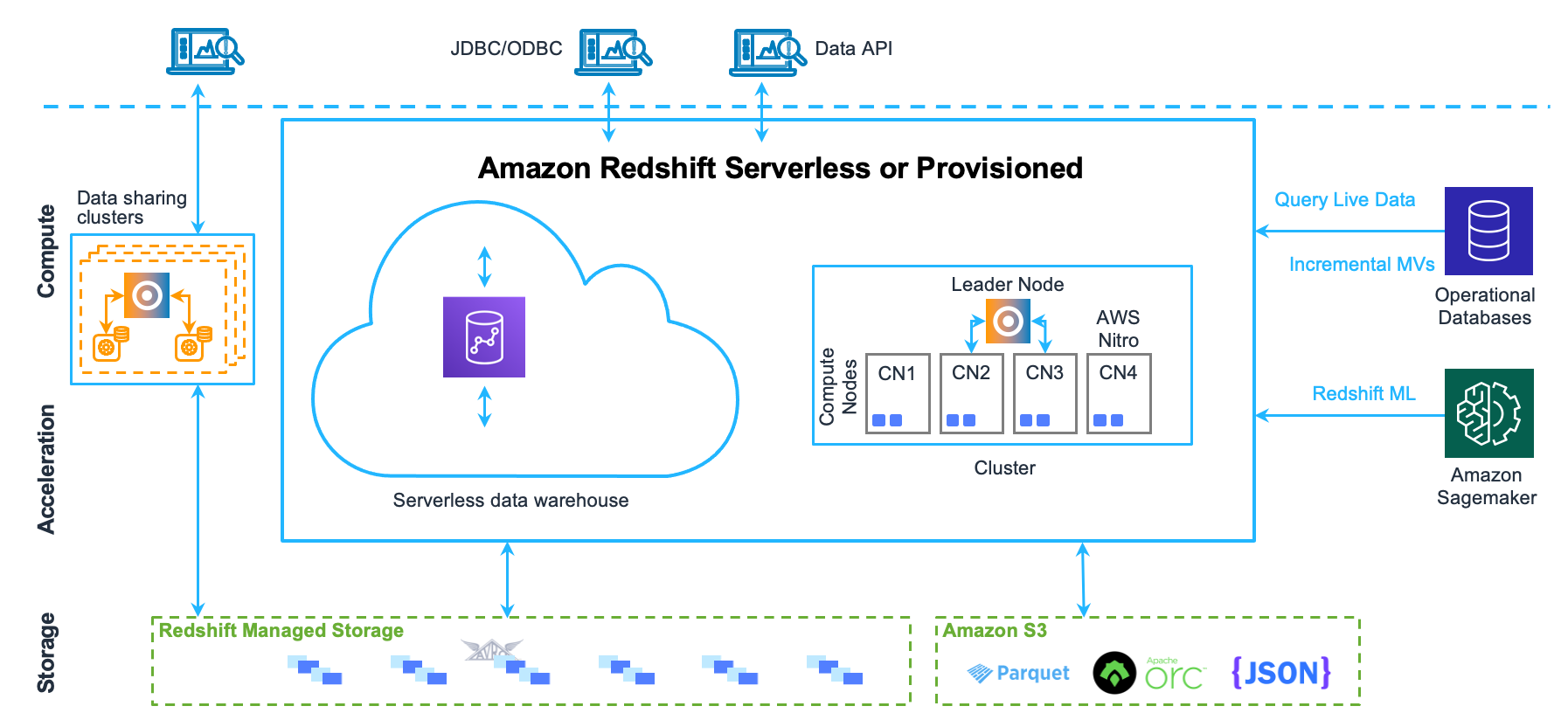 Amazon Redshift data warehouse architecture components.