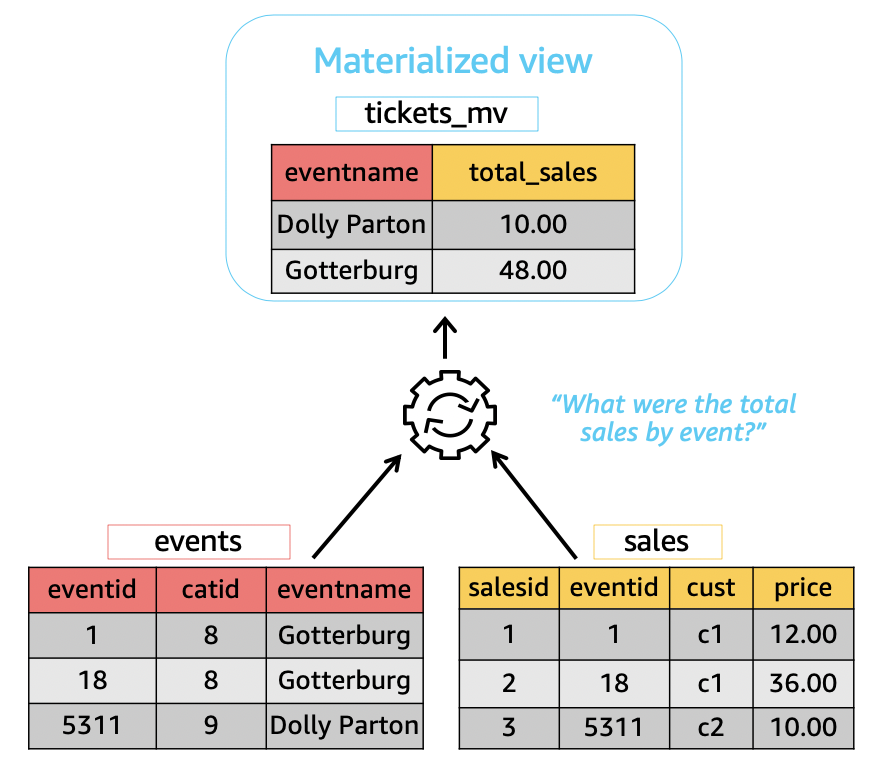 A materialized view defined using data from two base tables.