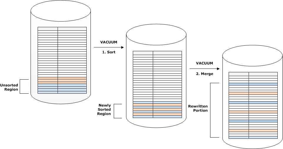 Diagram showing how the merge stage becomes more costly when new rows have sort keys overlapping with existing rows.