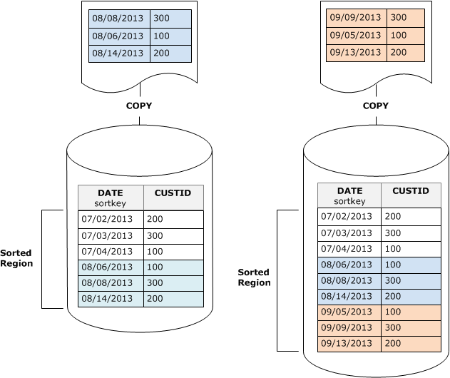 A table that uses a timestamp column as the sort key, getting new records that don't need to be sorted.