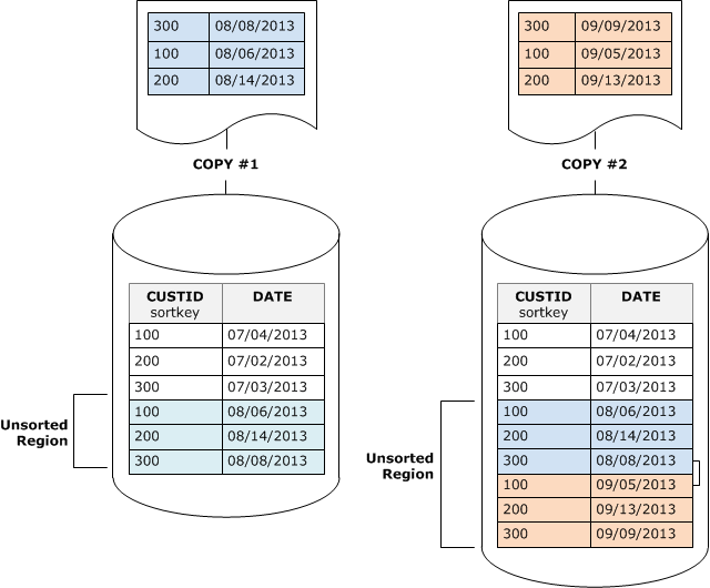 An unsorted table holding records from two COPY operations.