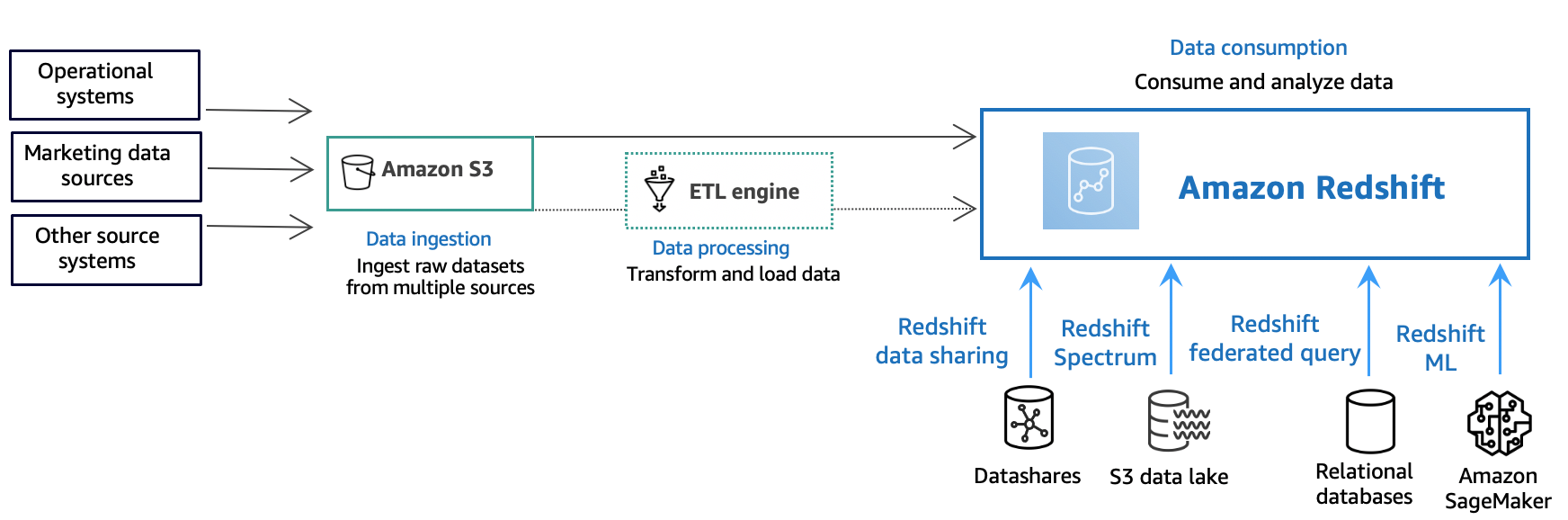 Diagram showing the flow of data in Amazon Redshift. Data is ingested from outside sources, processed and loaded into Redshift, then consumed.