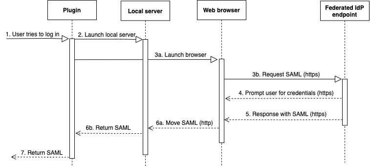OAuth workflows for how the plugin, local server, web browser, and endpoint work together to authenticate a user with SAML authentication.