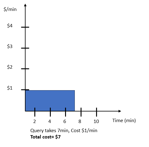 Graph for example query for Amazon Redshift Serverless autoscaling.
