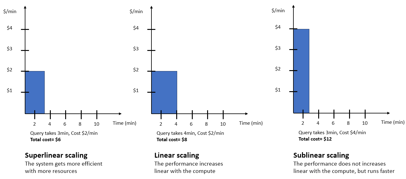 Graph for example query for Amazon Redshift Serverless autoscaling.