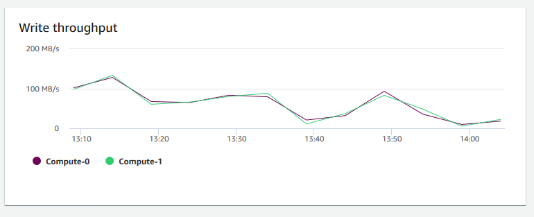 An image of the graph in the Amazon Redshift console that shows the write throughput for each node.