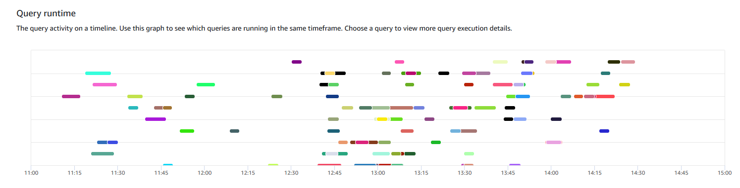 Graph showing the query activity on a timeline to illustrate which queries are running in the same timeframe.