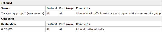 The table shows inbound and outbound rules for security groups. Each rule has a source or destination, a protocol, a port range, and comments.