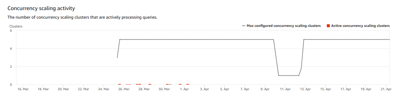 Horizontal dot graph in increments of days showing the number of concurrency scaling clusters that are actively processing queries.
