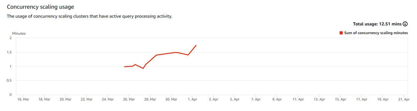 Horizontal line graph in increments of days showing the usage of concurrency scaling clusters that have active query processing activity.