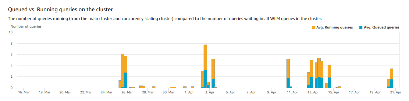 Vertical bar graph in increments of days, with each bar divided into two different colors, one showing the average queued queries on a cluster, and the other showing the average running queries on the same cluster.