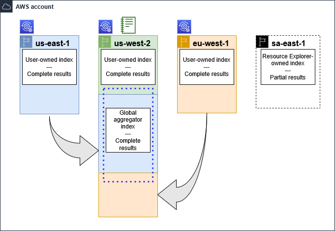4 Regions: Resource Explorer registered in 3. Default view, aggregator index, or AWS account in 1.