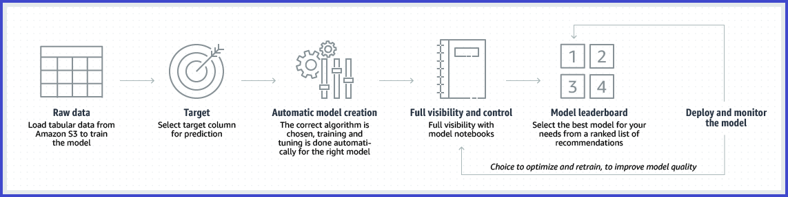 Overview of Amazon SageMaker Autopilot AutoML process.