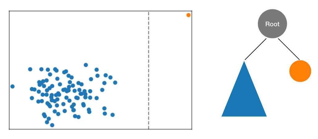 A random cut partitioning the two-dimensional dataset.