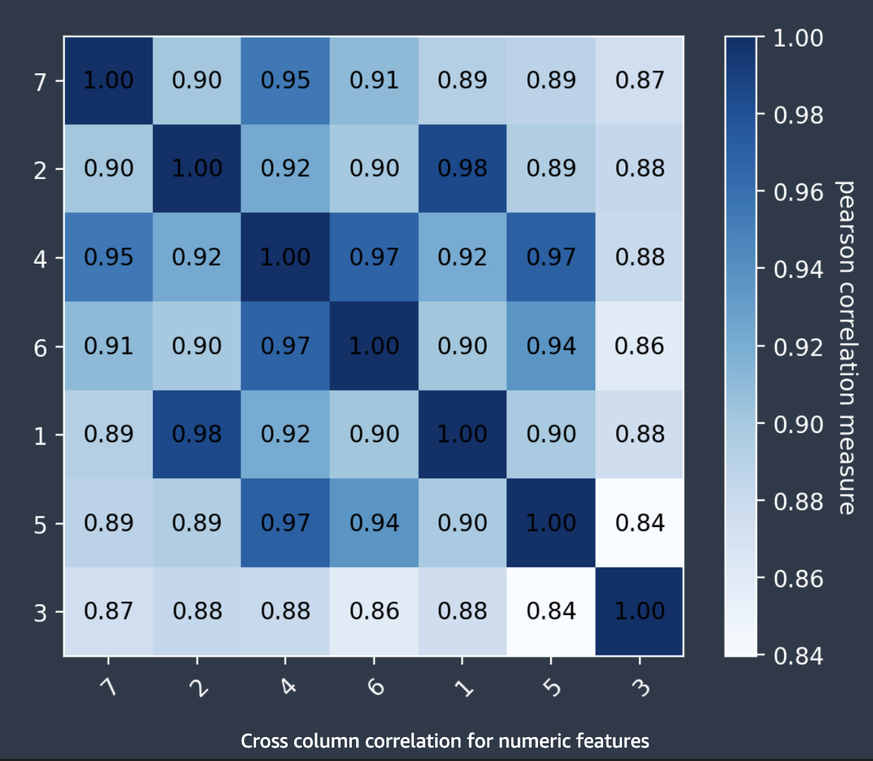 Autopilot data report data cross-correlation matrix.
