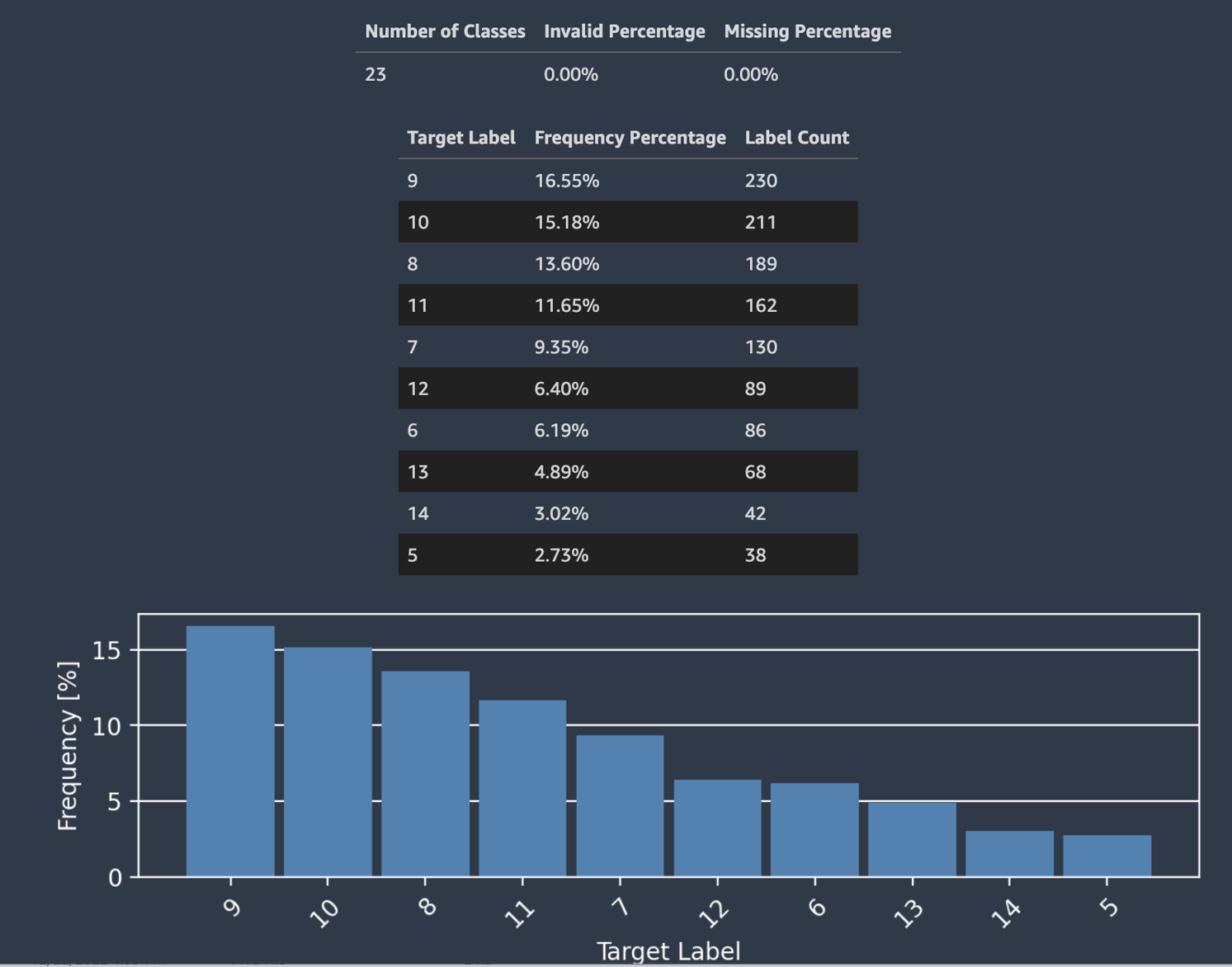 Autopilot data report high cardinality for classification.