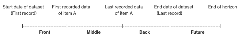 The different filling methods for time series forecasting in Amazon SageMaker Autopilot.