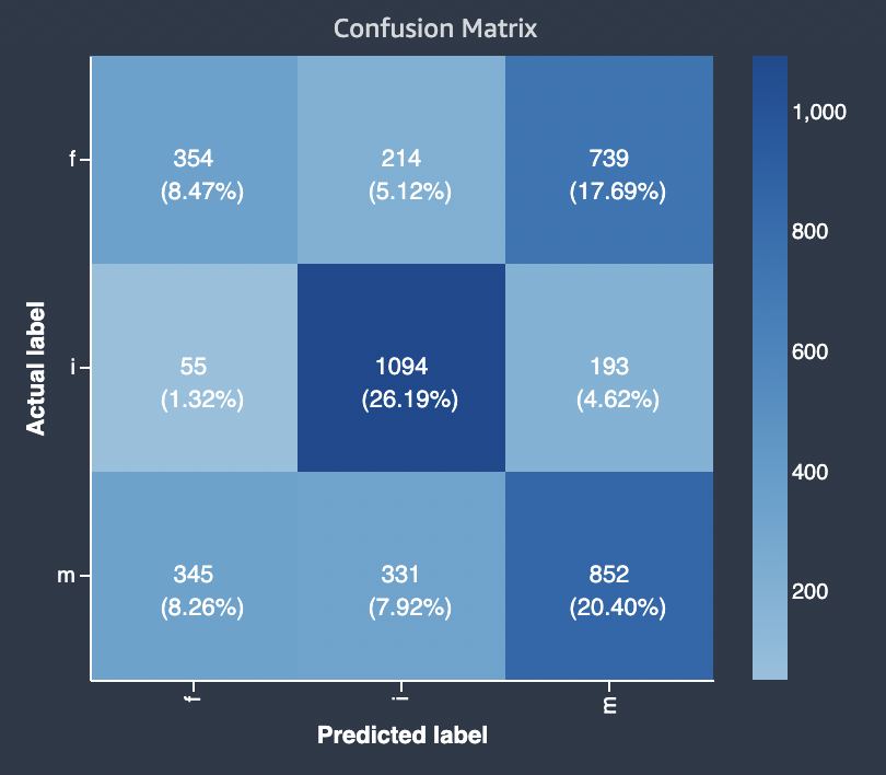 Amazon SageMaker Autopilot multiclass confusion matrix example.