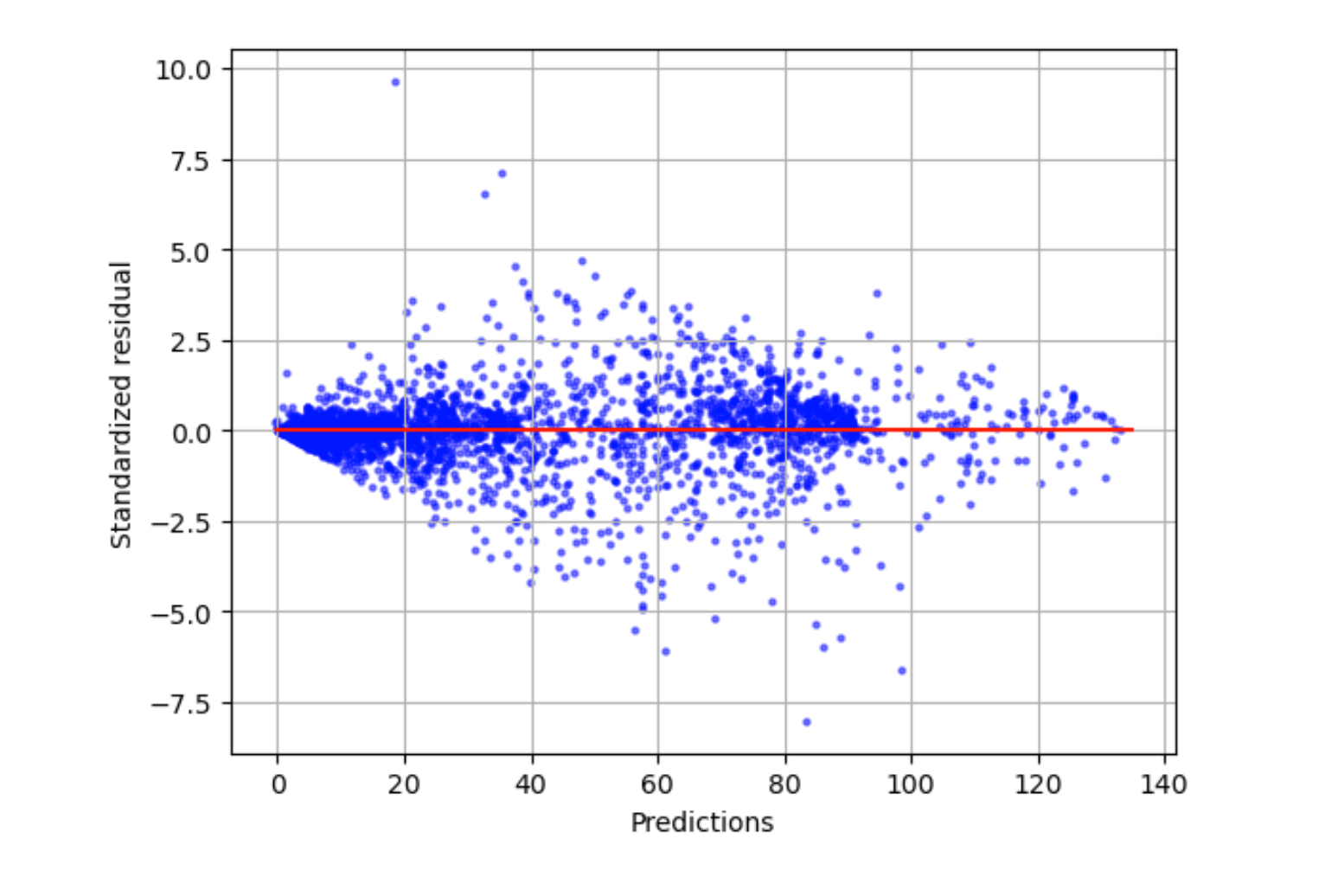 Amazon SageMaker Autopilot standardized residual plot example.