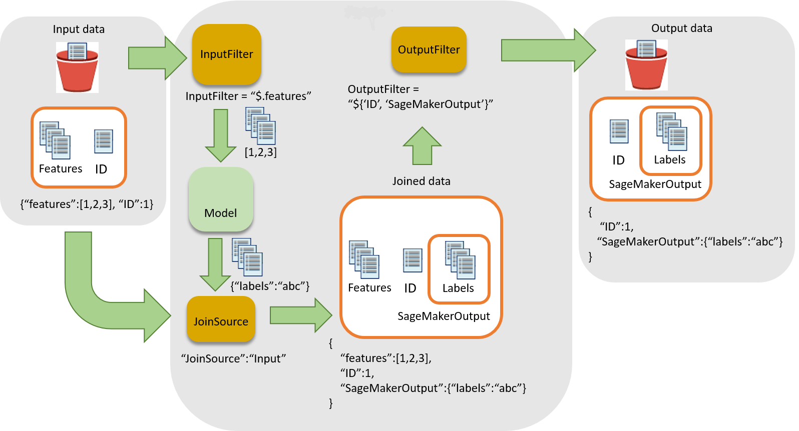 The workflow for associating inferences with input records.