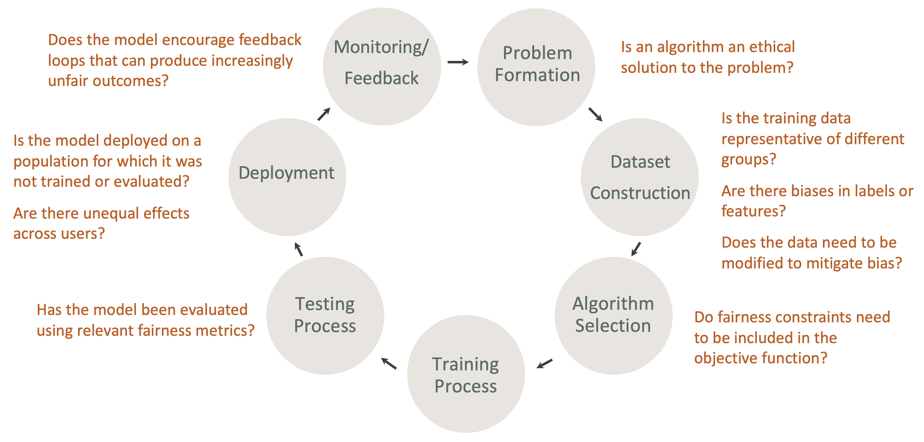 Best practices for the process of evaluating fairness and model explainability.