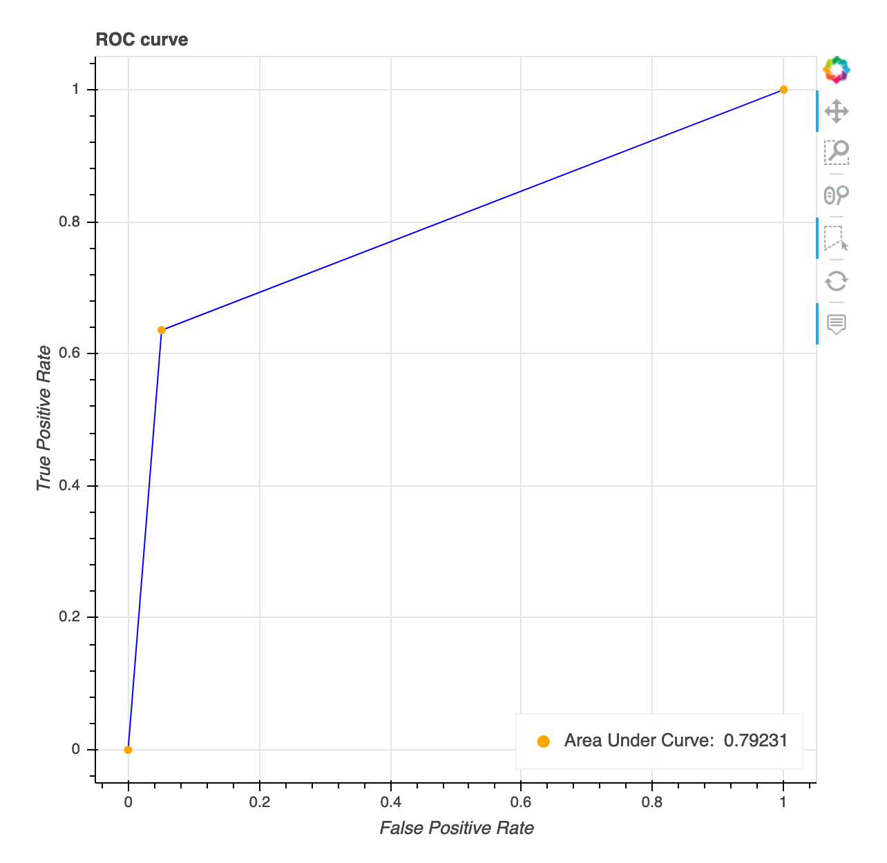 An example a receiver operating characteristic curve graph.