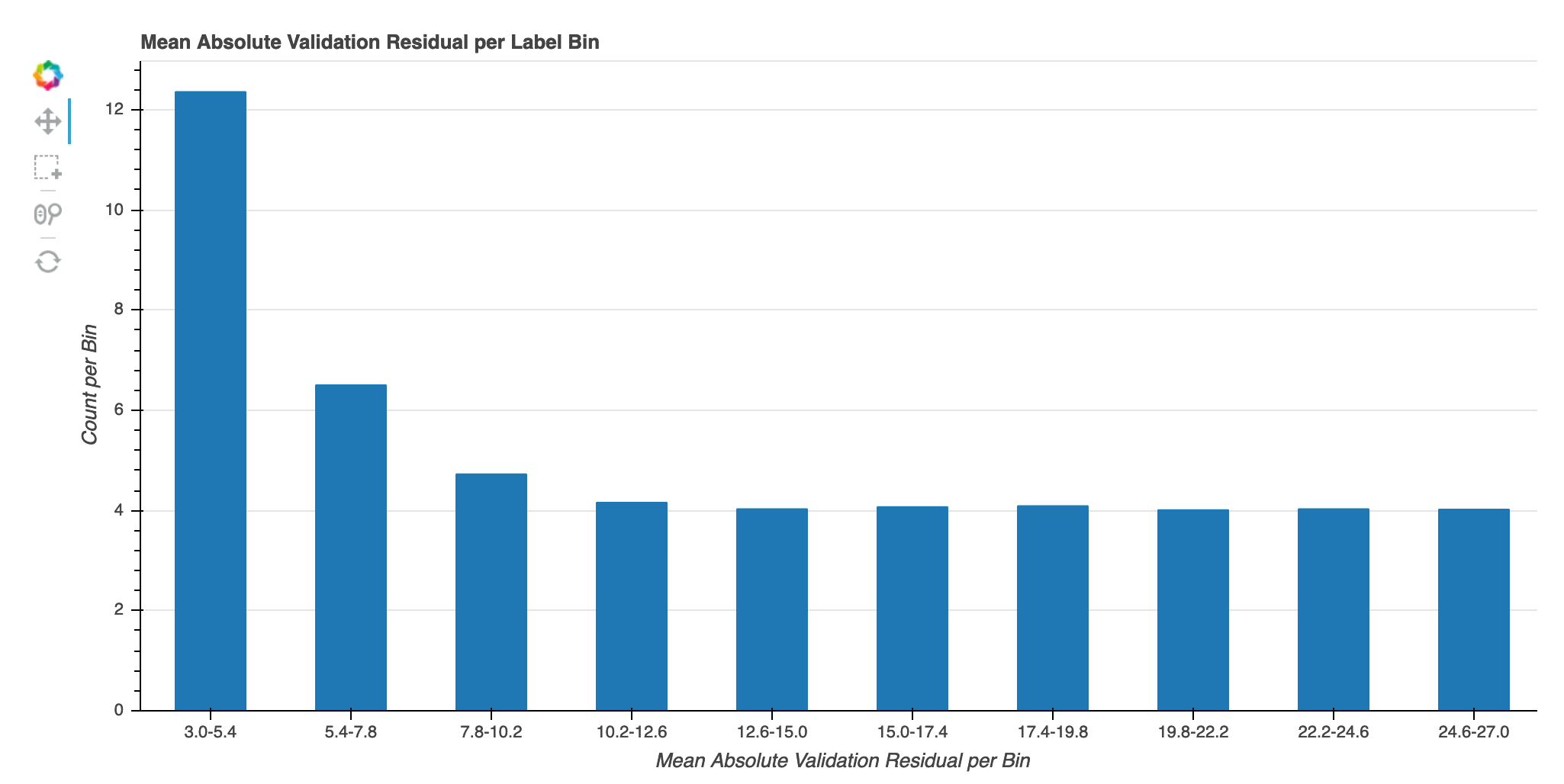 An example an absolute validation error per label bin over iteration graph.