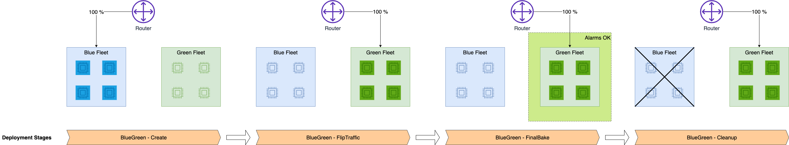 A successful 100% traffic shift from the old fleet to the new fleet.