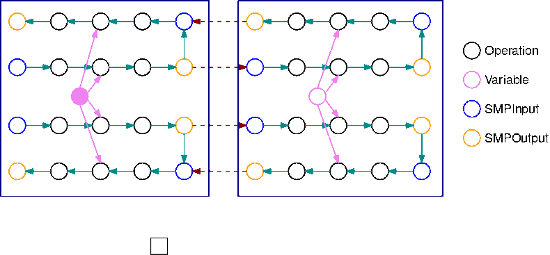 Example of 2 subgraphs split with B=2 with gradient operations added.