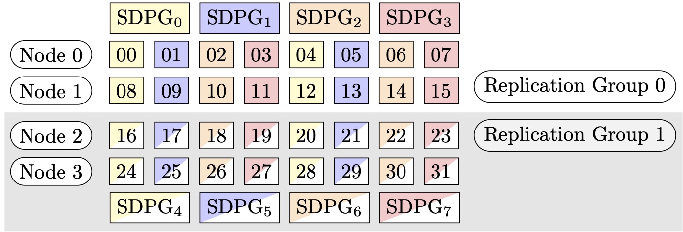 Figure 2: Sharded data parallelism groups.