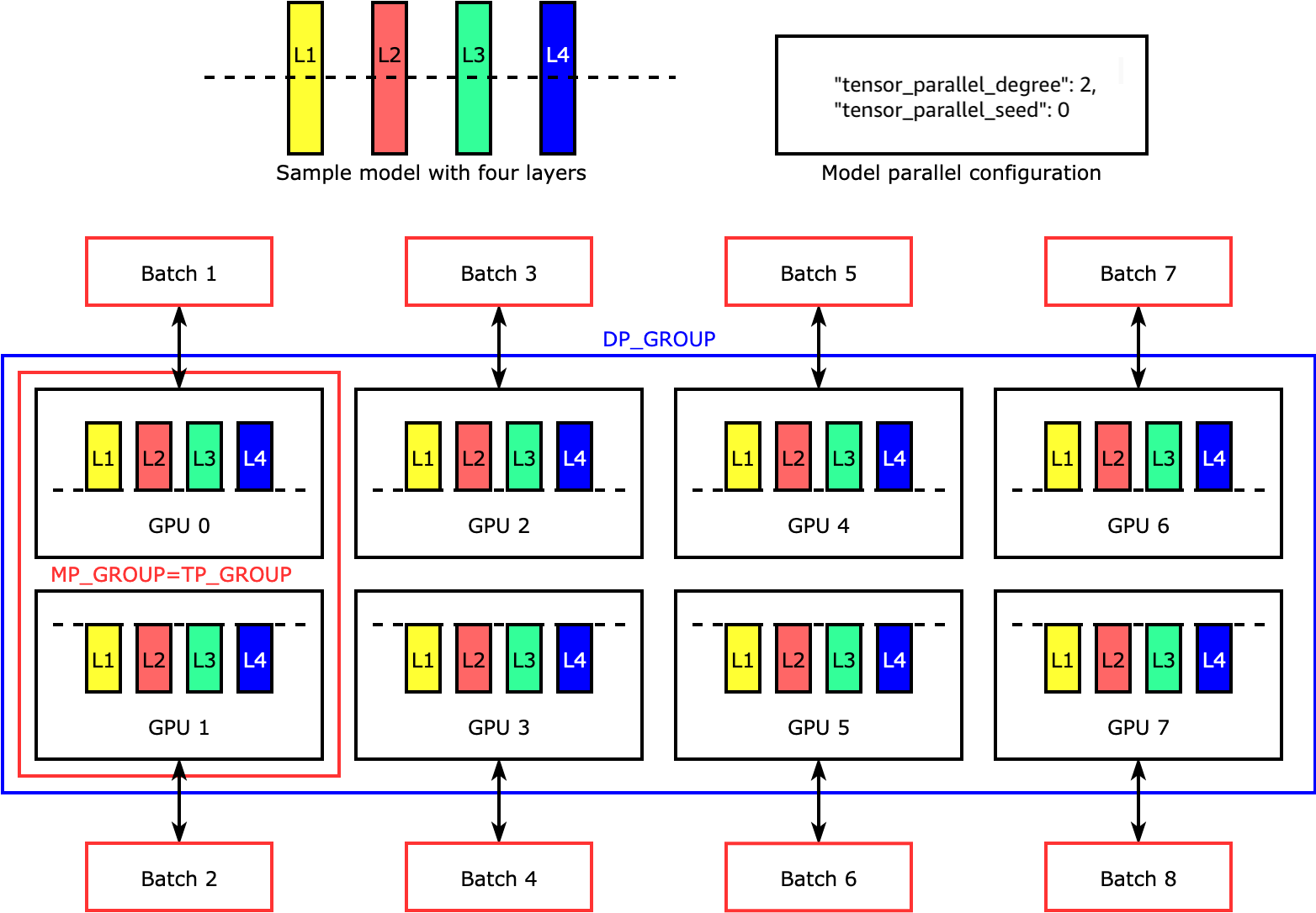 Simplest example of how the SMP library splits a model with four layers to achieve two-way tensor parallelism ("tensor_parallel_degree": 2).