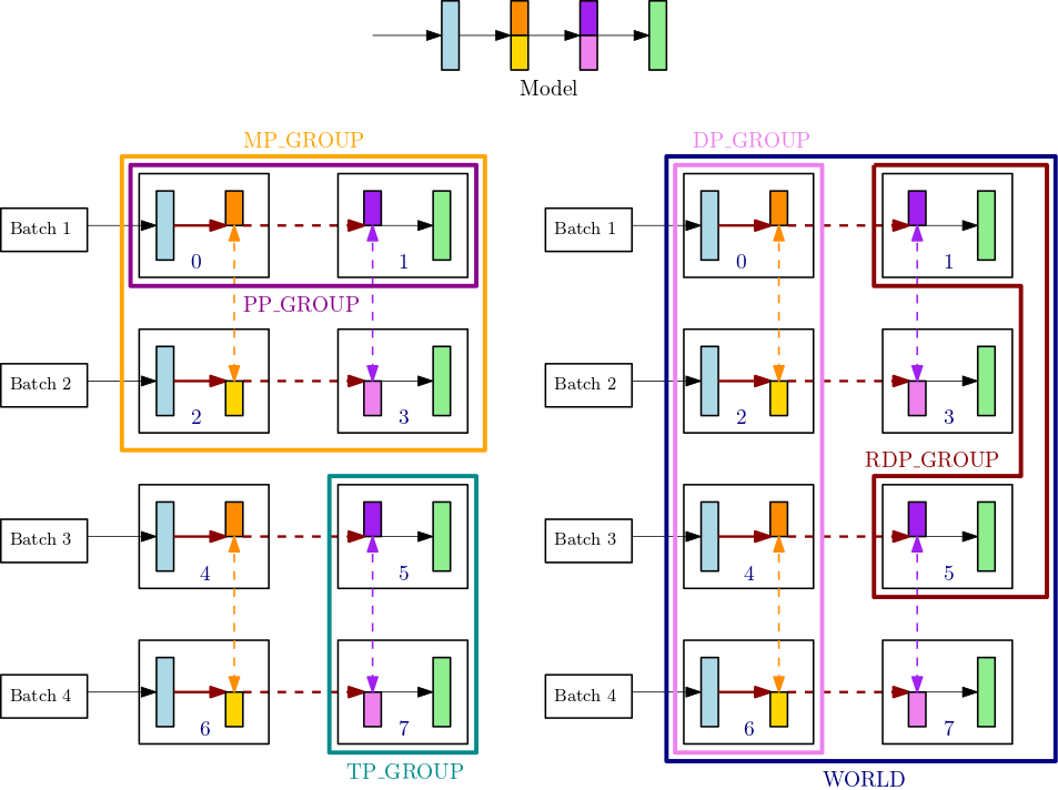 Ranking mechanism, parameter distribution, and associated AllReduce operations of tensor parallelism.