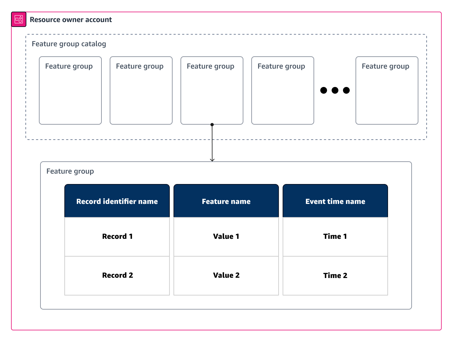 Example showing how a resource owner account contains a feature group catalog, which contains feature groups.