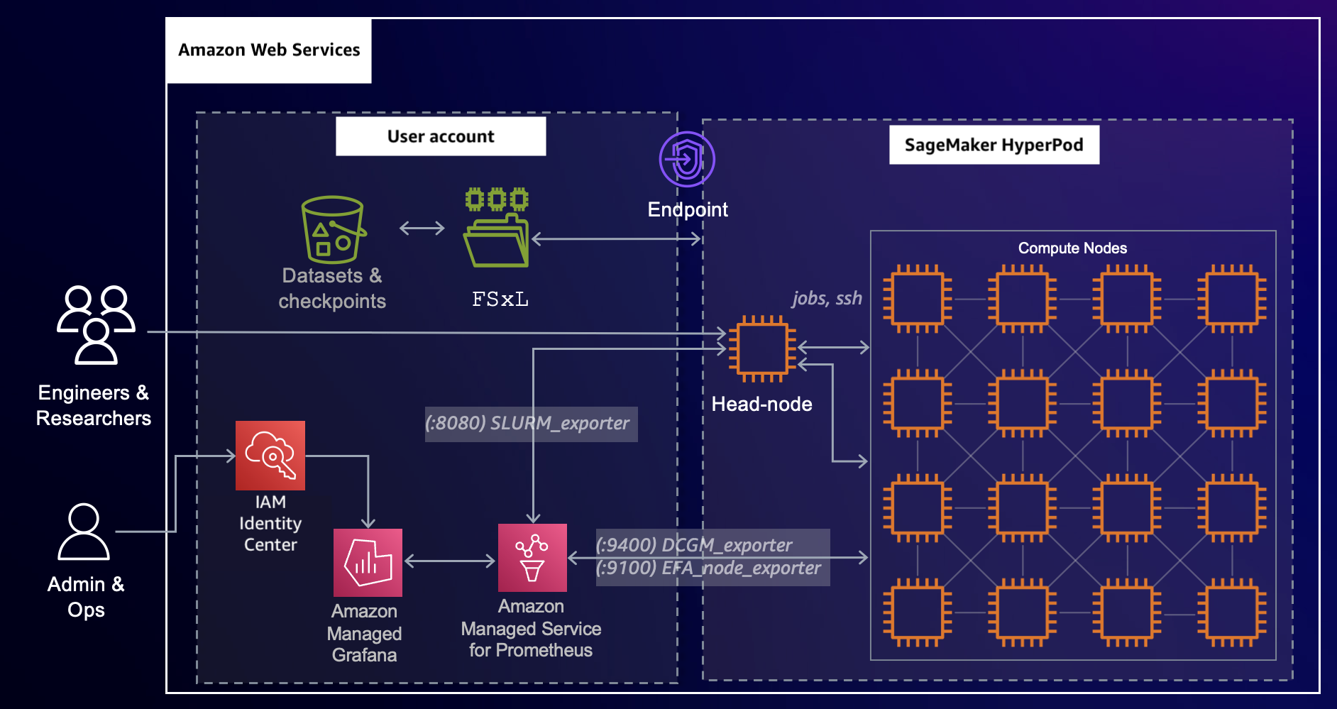An overview of configuring SageMaker HyperPod with Amazon Managed Service for Prometheus and Amazon Managed Grafana.
