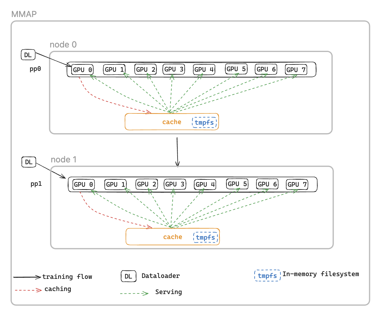 This image illustrates the MMAP Dataloader, caches, and consumed batches.